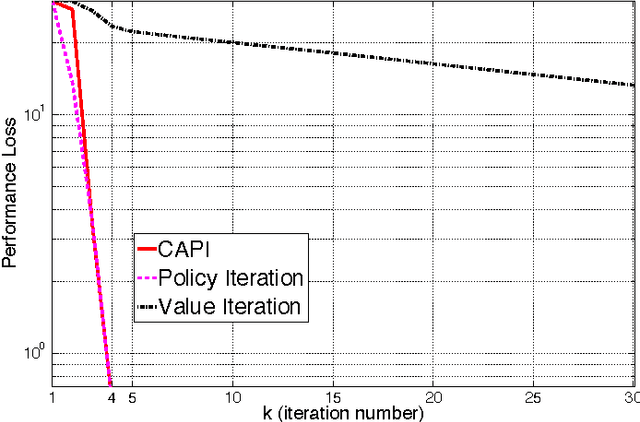 Figure 2 for Classification-based Approximate Policy Iteration: Experiments and Extended Discussions