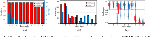 Figure 1 for On Non-Random Missing Labels in Semi-Supervised Learning