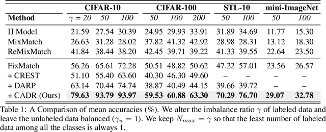 Figure 2 for On Non-Random Missing Labels in Semi-Supervised Learning