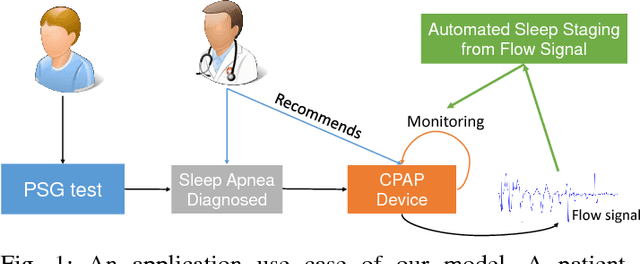 Figure 1 for A Structured Learning Approach with Neural Conditional Random Fields for Sleep Staging