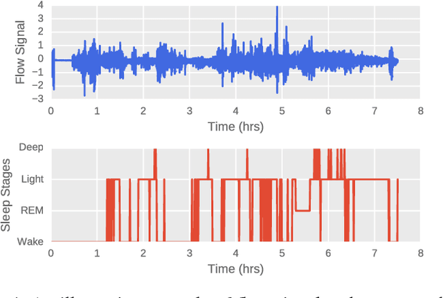 Figure 4 for A Structured Learning Approach with Neural Conditional Random Fields for Sleep Staging