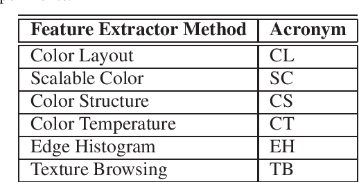 Figure 4 for Techniques for effective and efficient fire detection from social media images