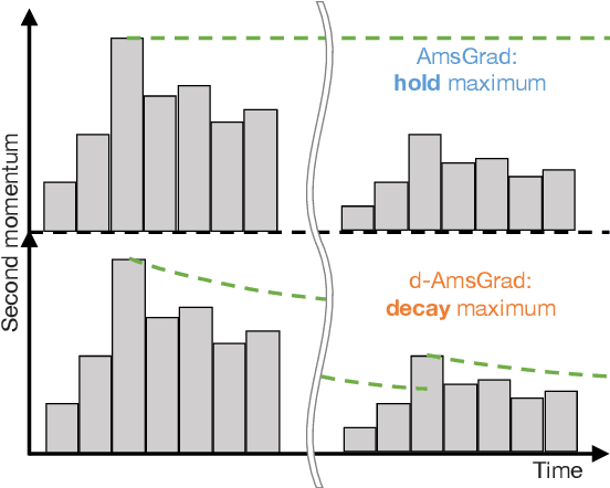 Figure 1 for Towards Deep Robot Learning with Optimizer applicable to Non-stationary Problems
