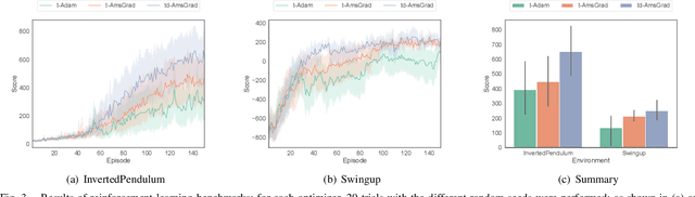 Figure 3 for Towards Deep Robot Learning with Optimizer applicable to Non-stationary Problems