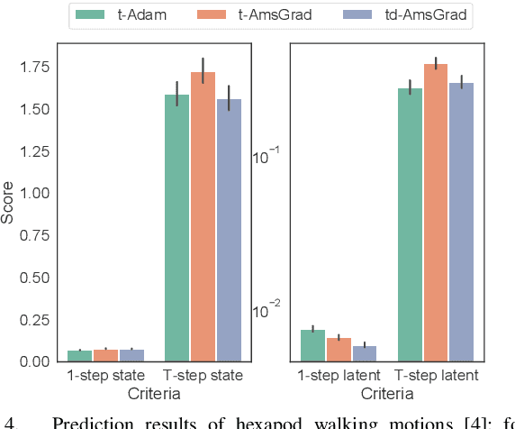 Figure 4 for Towards Deep Robot Learning with Optimizer applicable to Non-stationary Problems