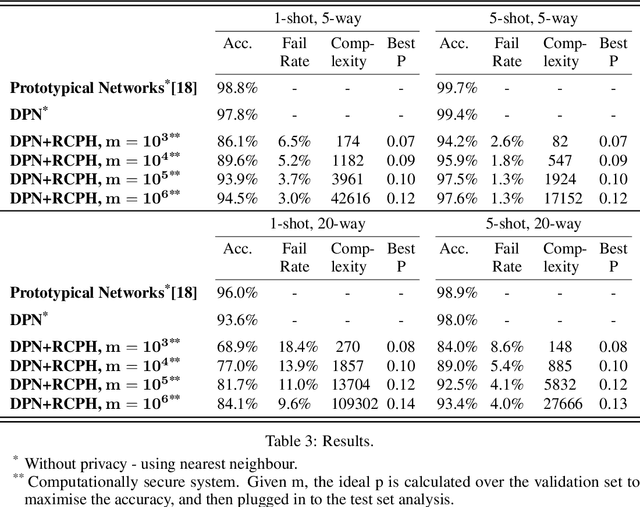 Figure 4 for Discrete Few-Shot Learning for Pan Privacy
