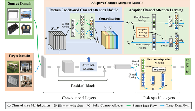 Figure 3 for Generalized Domain Conditioned Adaptation Network