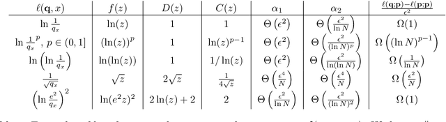 Figure 3 for Toward a Characterization of Loss Functions for Distribution Learning