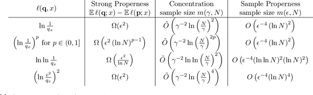 Figure 2 for Toward a Characterization of Loss Functions for Distribution Learning