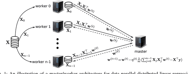 Figure 1 for Polynomially Coded Regression: Optimal Straggler Mitigation via Data Encoding