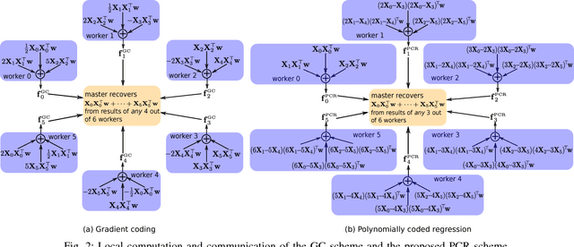 Figure 2 for Polynomially Coded Regression: Optimal Straggler Mitigation via Data Encoding