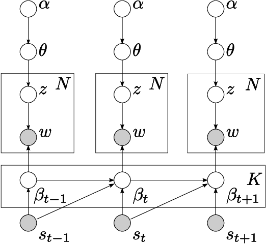 Figure 1 for Continuous Time Dynamic Topic Models