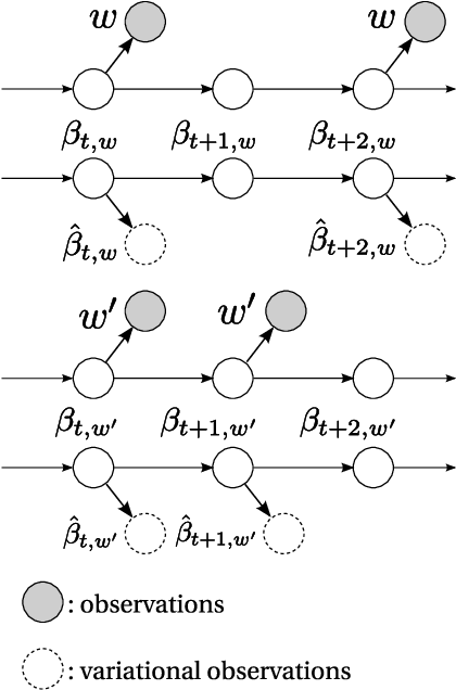 Figure 4 for Continuous Time Dynamic Topic Models