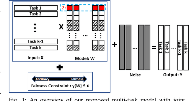 Figure 1 for Rank-Based Multi-task Learning for Fair Regression