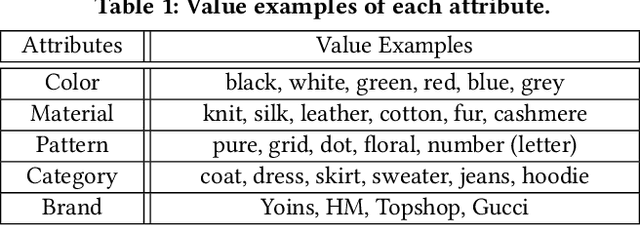 Figure 2 for Neural Compatibility Modeling with Attentive Knowledge Distillation