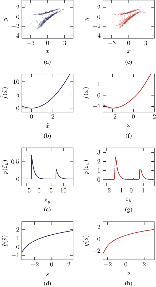 Figure 1 for Estimation of Bivariate Structural Causal Models by Variational Gaussian Process Regression Under Likelihoods Parametrised by Normalising Flows