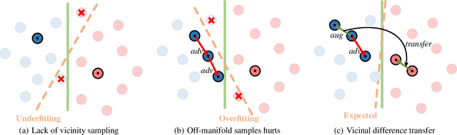 Figure 1 for VITA: A Multi-Source Vicinal Transfer Augmentation Method for Out-of-Distribution Generalization