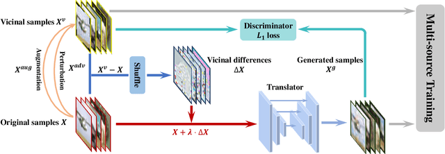 Figure 3 for VITA: A Multi-Source Vicinal Transfer Augmentation Method for Out-of-Distribution Generalization