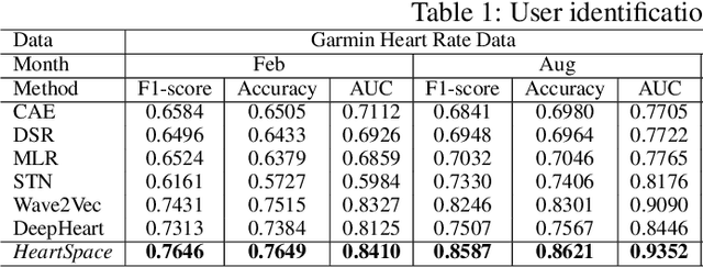 Figure 2 for Representation Learning on Variable Length and Incomplete Wearable-Sensory Time Series