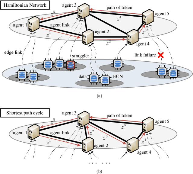 Figure 1 for Coded Stochastic ADMM for Decentralized Consensus Optimization with Edge Computing