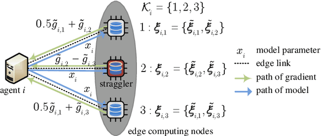 Figure 2 for Coded Stochastic ADMM for Decentralized Consensus Optimization with Edge Computing