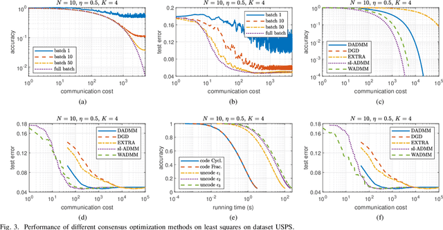 Figure 3 for Coded Stochastic ADMM for Decentralized Consensus Optimization with Edge Computing