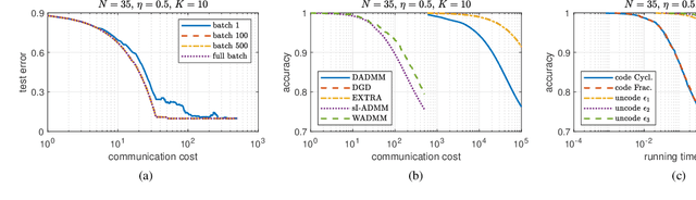 Figure 4 for Coded Stochastic ADMM for Decentralized Consensus Optimization with Edge Computing