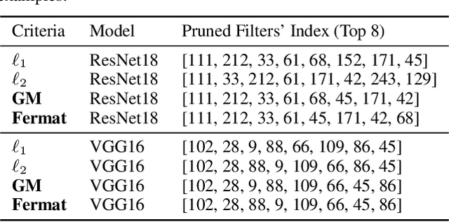 Figure 1 for Convolution-Weight-Distribution Assumption: Rethinking the Criteria of Channel Pruning