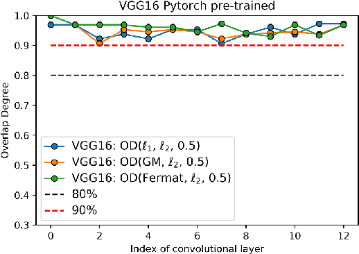 Figure 3 for Convolution-Weight-Distribution Assumption: Rethinking the Criteria of Channel Pruning