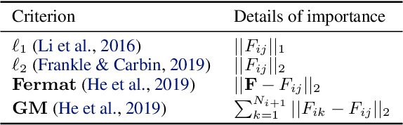 Figure 4 for Convolution-Weight-Distribution Assumption: Rethinking the Criteria of Channel Pruning