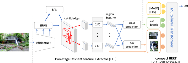 Figure 3 for MiniVLM: A Smaller and Faster Vision-Language Model