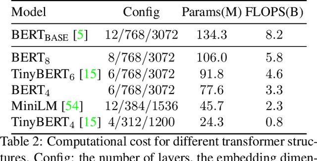 Figure 4 for MiniVLM: A Smaller and Faster Vision-Language Model