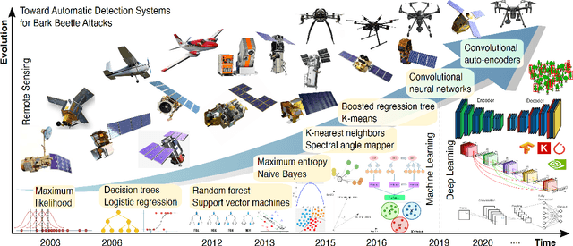 Figure 3 for Early Detection of Bark Beetle Attack Using Remote Sensing and Machine Learning: A Review