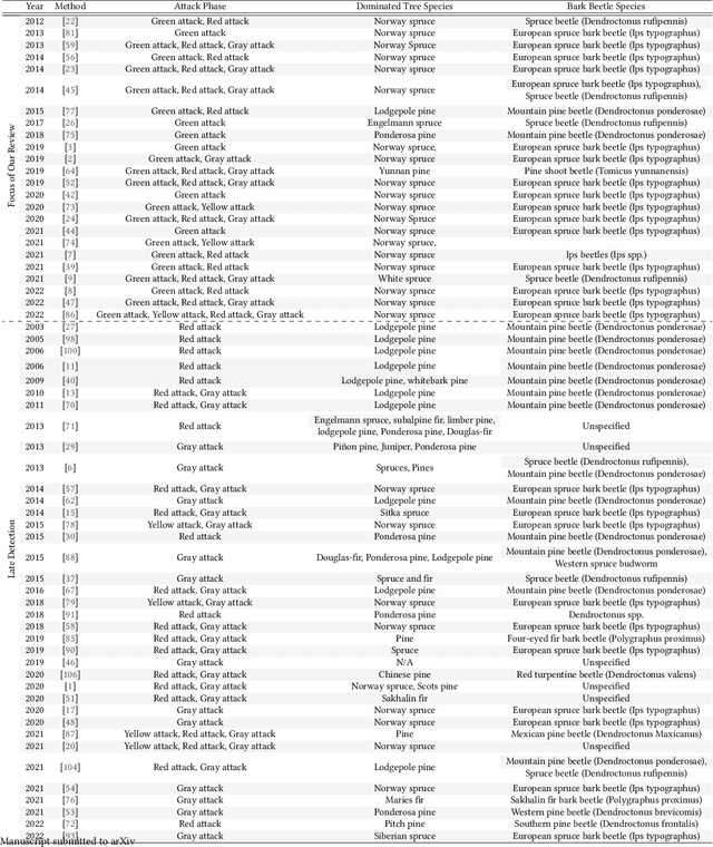 Figure 4 for Early Detection of Bark Beetle Attack Using Remote Sensing and Machine Learning: A Review