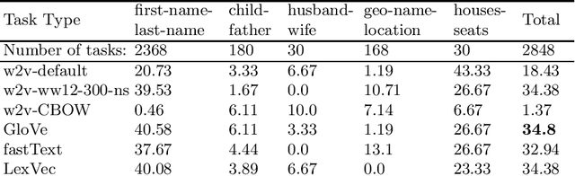 Figure 1 for Relation Extraction Datasets in the Digital Humanities Domain and their Evaluation with Word Embeddings