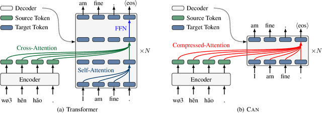 Figure 1 for An Efficient Transformer Decoder with Compressed Sub-layers