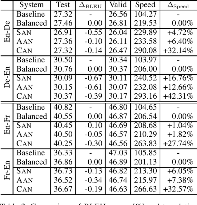 Figure 4 for An Efficient Transformer Decoder with Compressed Sub-layers
