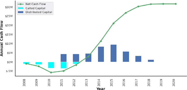 Figure 1 for Supervised Neural Networks for Illiquid Alternative Asset Cash Flow Forecasting