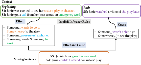 Figure 1 for COINS: Dynamically Generating COntextualized Inference Rules for Narrative Story Completion