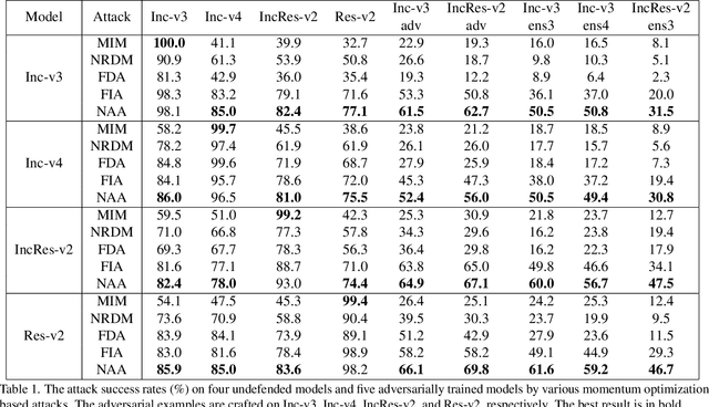 Figure 2 for Improving Adversarial Transferability via Neuron Attribution-Based Attacks