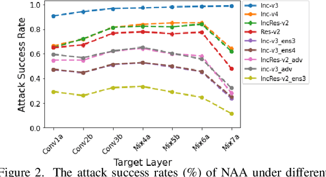 Figure 4 for Improving Adversarial Transferability via Neuron Attribution-Based Attacks