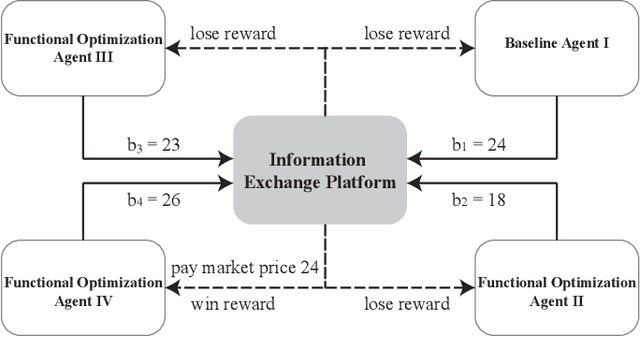 Figure 2 for Functional Optimization Reinforcement Learning for Real-Time Bidding