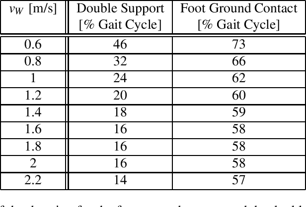 Figure 1 for The Strange Attractor of Bipedal Locomotion and Consequences on Motor Control