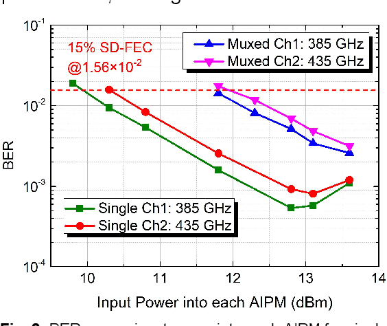 Figure 3 for Real-time Dual-channel 2 * 2 MIMO Fiber-THz-Fiber Seamless Integration System at 385 GHz and 435 GHz