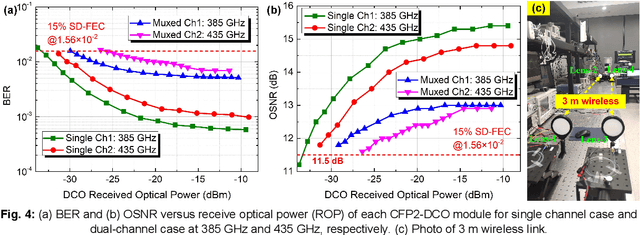 Figure 4 for Real-time Dual-channel 2 * 2 MIMO Fiber-THz-Fiber Seamless Integration System at 385 GHz and 435 GHz