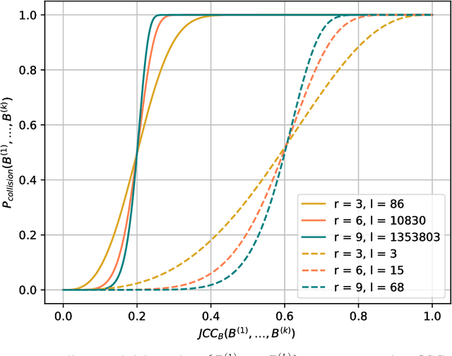 Figure 3 for Topic Discovery in Massive Text Corpora Based on Min-Hashing