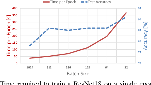 Figure 1 for ClosNets: a Priori Sparse Topologies for Faster DNN Training