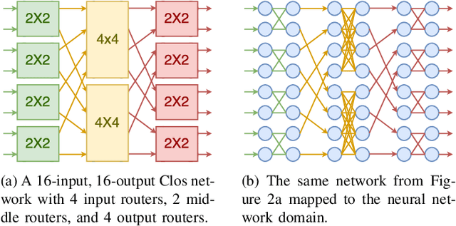 Figure 2 for ClosNets: a Priori Sparse Topologies for Faster DNN Training