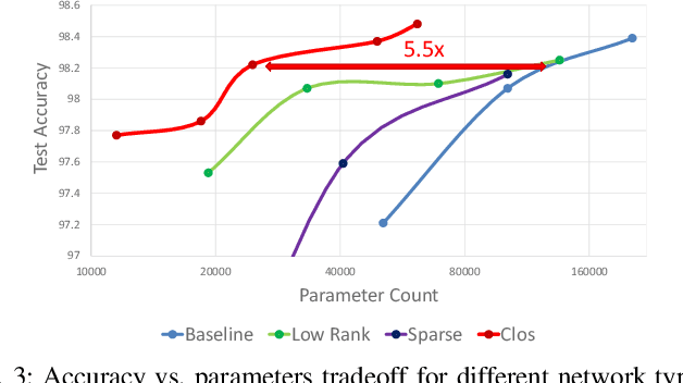 Figure 3 for ClosNets: a Priori Sparse Topologies for Faster DNN Training