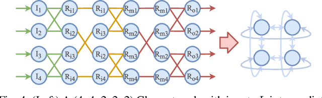 Figure 4 for ClosNets: a Priori Sparse Topologies for Faster DNN Training